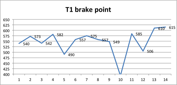 The distance from the start/finish line on each lap where the amateur driver pressed the brake pedal approaching turn 1