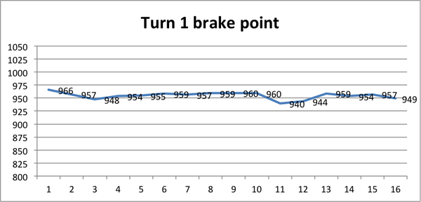 The distance from the start/finish line on each lap where the experienced driver pressed the brake pedal approaching turn 1